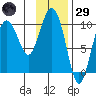 Eshamy Lagoon tide chart for Wednesday, January 29, 2025