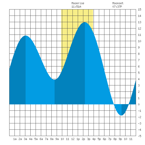 Eshamy Lagoon tide chart for Thursday, January 2, 2025