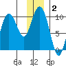 Eshamy Lagoon tide chart for Thursday, January 2, 2025