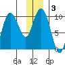 Eshamy Lagoon tide chart for Friday, January 3, 2025