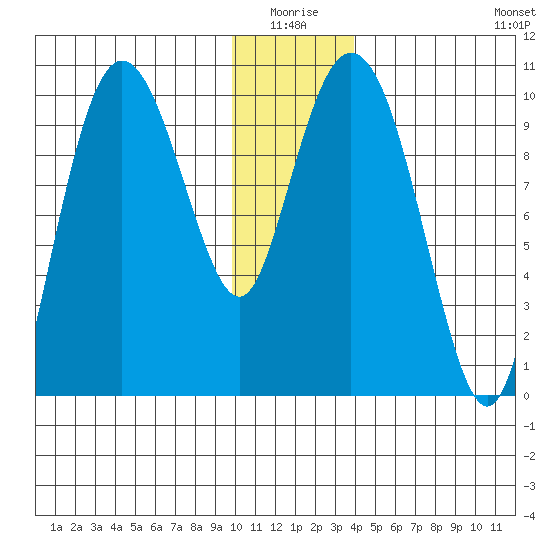 Eshamy Lagoon tide chart for Saturday, January 4, 2025