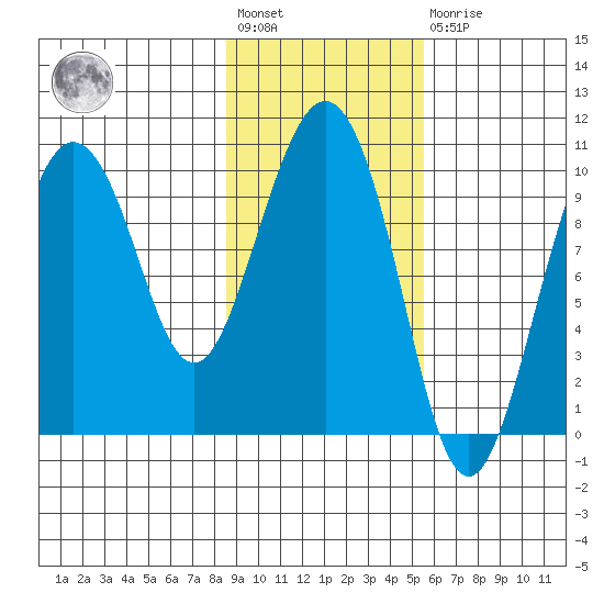Eshamy Lagoon tide chart for Wednesday, February 12, 2025