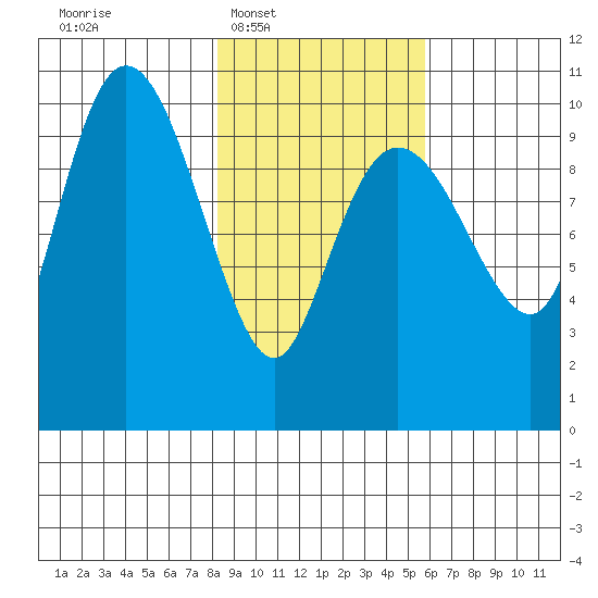 Eshamy Lagoon tide chart for Tuesday, February 18, 2025