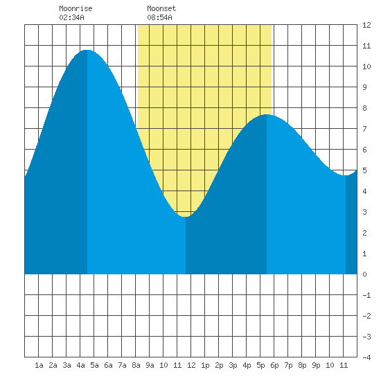 Eshamy Lagoon tide chart for Wednesday, February 19, 2025