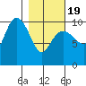 Eshamy Lagoon tide chart for Wednesday, February 19, 2025