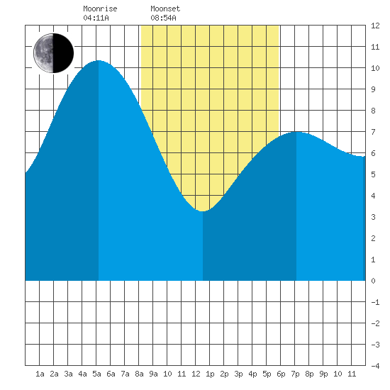 Eshamy Lagoon tide chart for Thursday, February 20, 2025