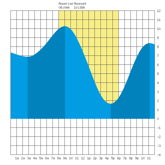 Eshamy Lagoon tide chart for Sunday, February 23, 2025