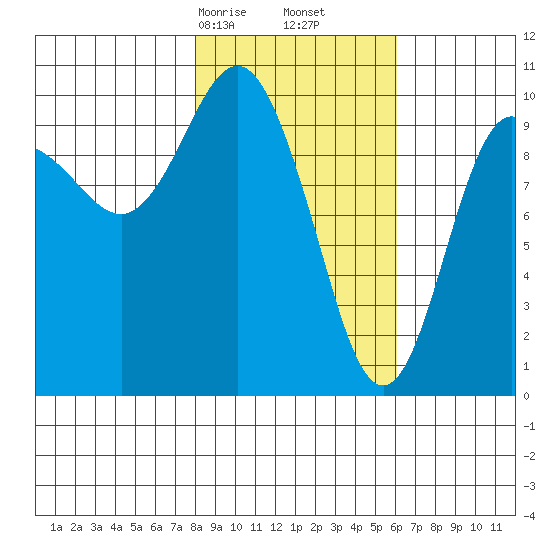 Eshamy Lagoon tide chart for Monday, February 24, 2025