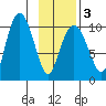 Eshamy Lagoon tide chart for Monday, February 3, 2025