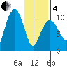 Eshamy Lagoon tide chart for Tuesday, February 4, 2025