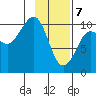 Eshamy Lagoon tide chart for Friday, February 7, 2025