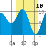 Eshamy Lagoon tide chart for Monday, March 10, 2025
