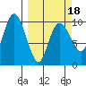 Eshamy Lagoon tide chart for Tuesday, March 18, 2025