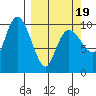 Eshamy Lagoon tide chart for Wednesday, March 19, 2025