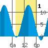 Eshamy Lagoon tide chart for Saturday, March 1, 2025