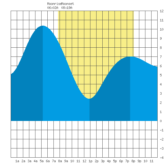 Eshamy Lagoon tide chart for Friday, March 21, 2025