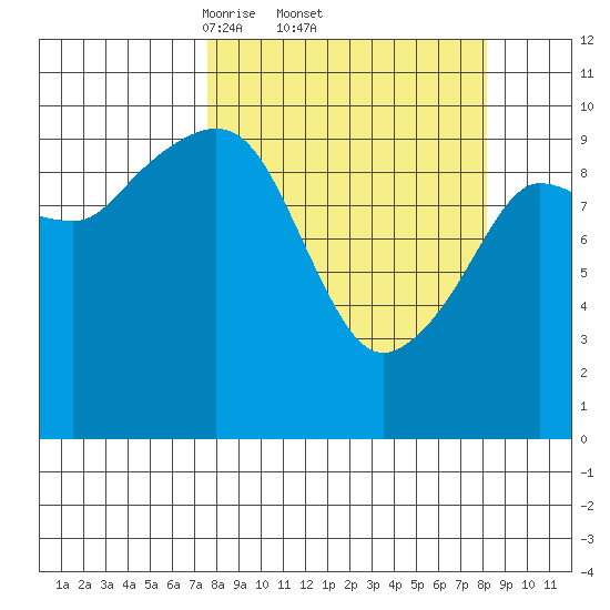 Eshamy Lagoon tide chart for Sunday, March 23, 2025