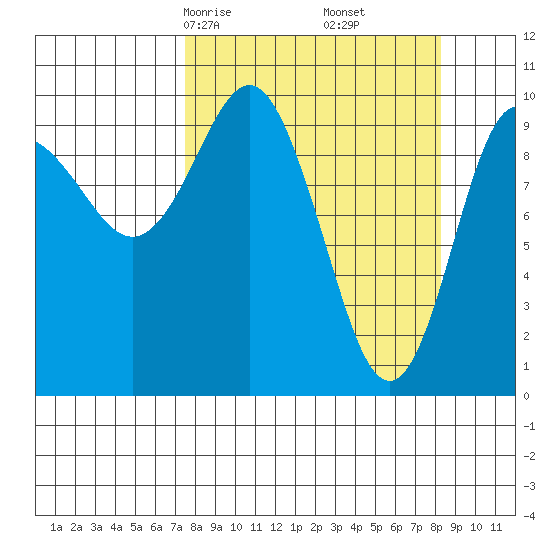 Eshamy Lagoon tide chart for Tuesday, March 25, 2025