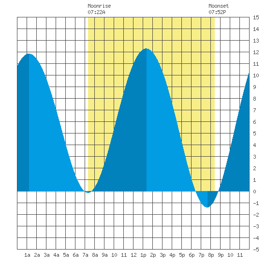 Eshamy Lagoon tide chart for Friday, March 28, 2025