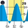 Eshamy Lagoon tide chart for Saturday, March 29, 2025