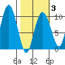 Eshamy Lagoon tide chart for Monday, March 3, 2025