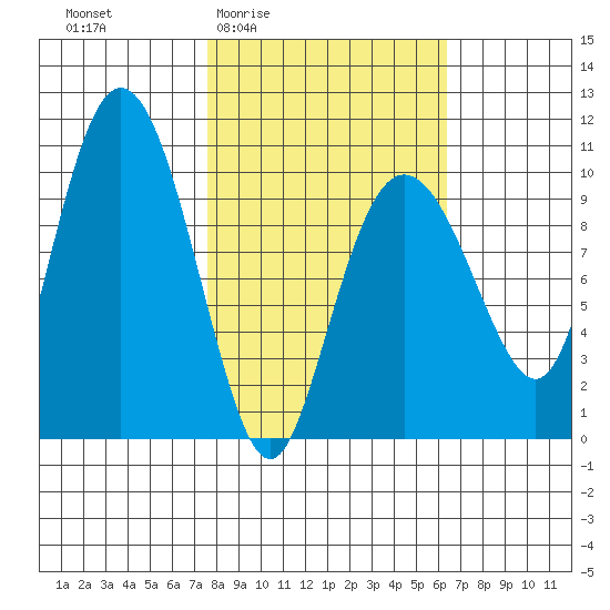 Eshamy Lagoon tide chart for Tuesday, March 4, 2025