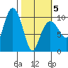 Eshamy Lagoon tide chart for Wednesday, March 5, 2025