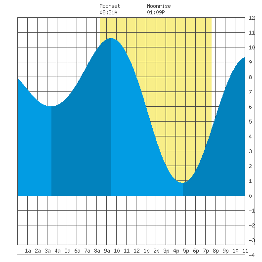 Eshamy Lagoon tide chart for Sunday, March 9, 2025