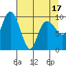 Eshamy Lagoon tide chart for Thursday, April 17, 2025