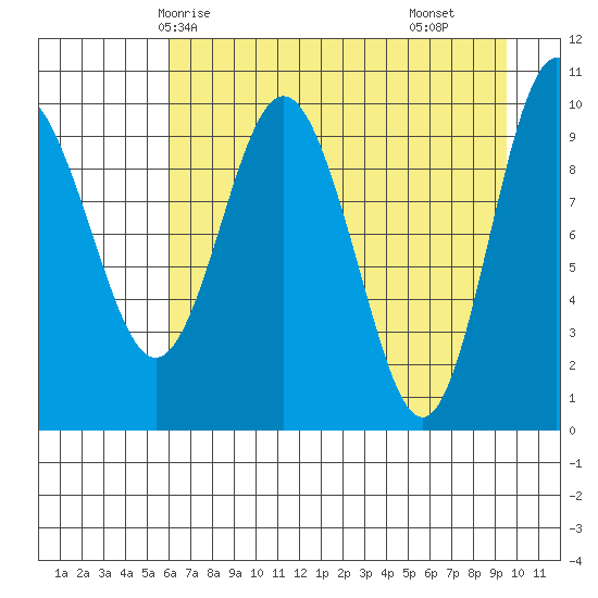 Eshamy Lagoon tide chart for Thursday, April 24, 2025
