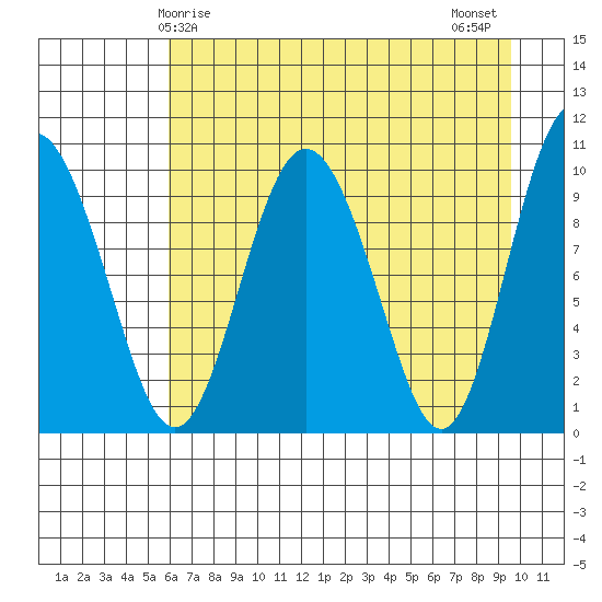 Eshamy Lagoon tide chart for Friday, April 25, 2025