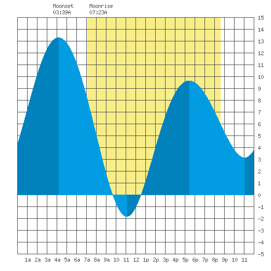 Eshamy Lagoon tide chart for Wednesday, April 2, 2025