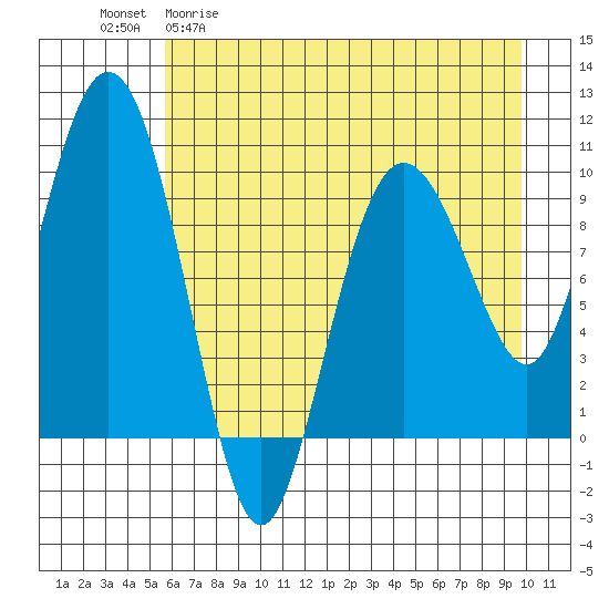 Eshamy Lagoon tide chart for Wednesday, April 30, 2025