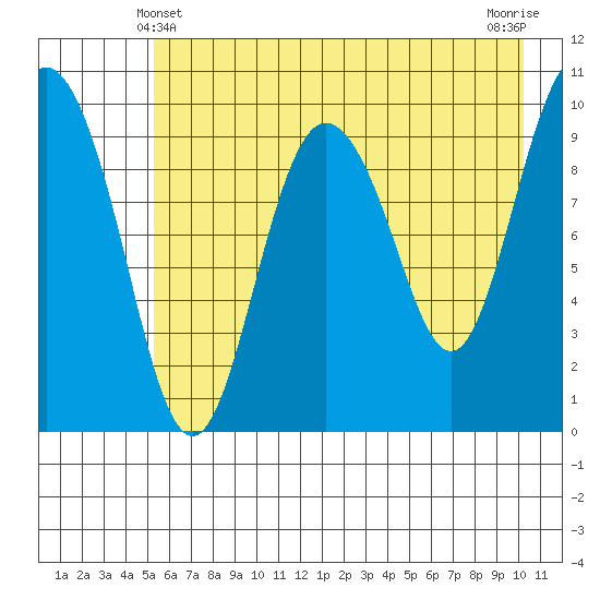 Eshamy Lagoon tide chart for Saturday, May 10, 2025