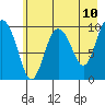 Eshamy Lagoon tide chart for Saturday, May 10, 2025