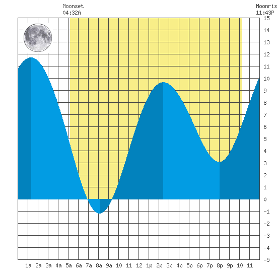 Eshamy Lagoon tide chart for Monday, May 12, 2025