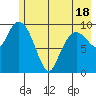 Eshamy Lagoon tide chart for Sunday, May 18, 2025