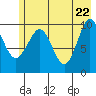 Eshamy Lagoon tide chart for Thursday, May 22, 2025