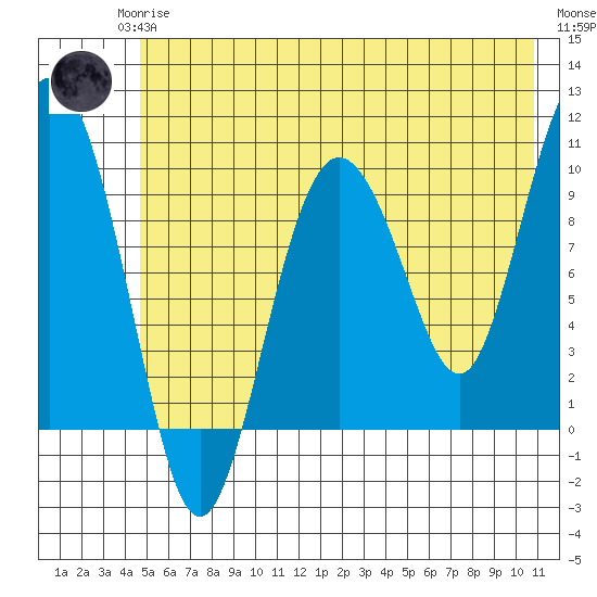 Eshamy Lagoon tide chart for Monday, May 26, 2025