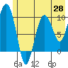 Eshamy Lagoon tide chart for Wednesday, May 28, 2025