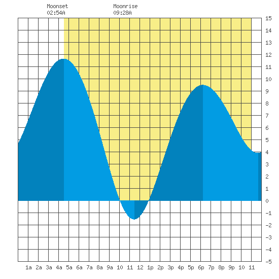 Eshamy Lagoon tide chart for Saturday, May 31, 2025