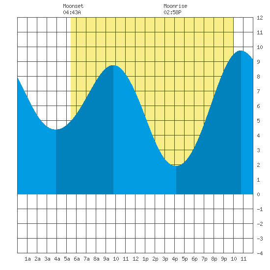 Eshamy Lagoon tide chart for Tuesday, May 6, 2025