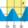 Eshamy Lagoon tide chart for Wednesday, May 7, 2025