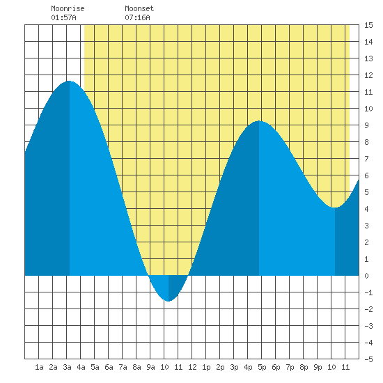 Eshamy Lagoon tide chart for Saturday, June 14, 2025