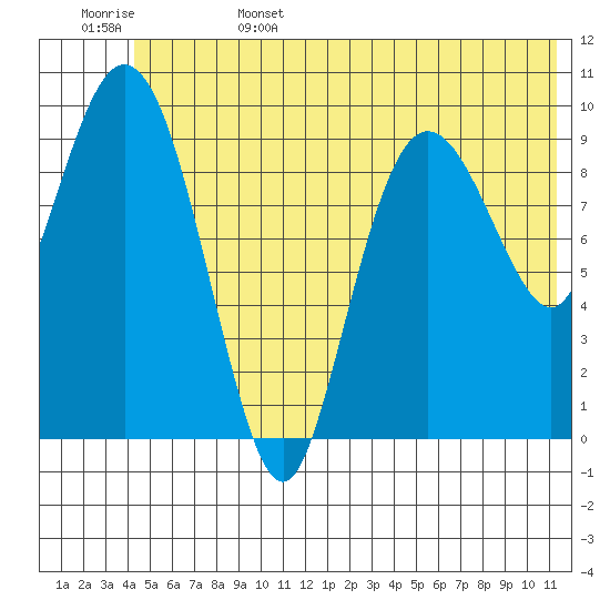 Eshamy Lagoon tide chart for Sunday, June 15, 2025