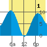 Eshamy Lagoon tide chart for Sunday, June 1, 2025