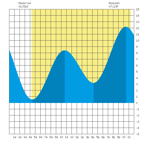 Eshamy Lagoon tide chart for Saturday, June 21, 2025