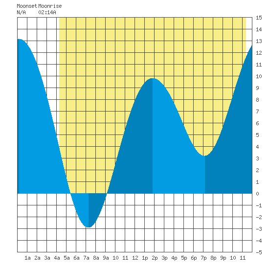 Eshamy Lagoon tide chart for Tuesday, June 24, 2025