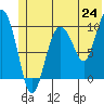 Eshamy Lagoon tide chart for Tuesday, June 24, 2025