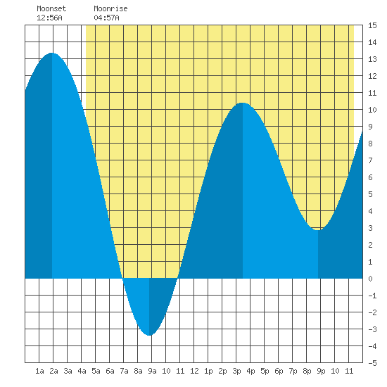 Eshamy Lagoon tide chart for Thursday, June 26, 2025